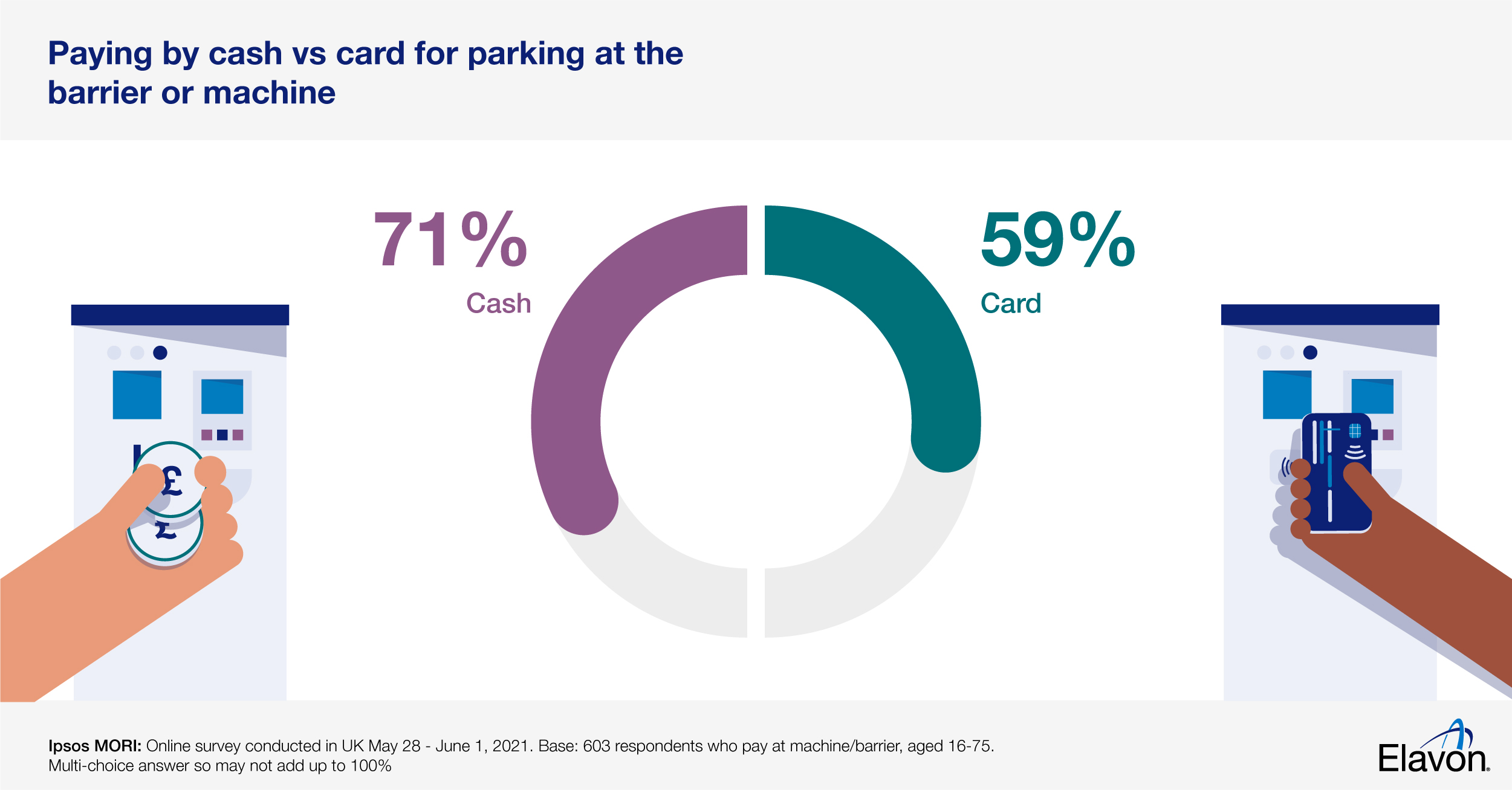 Payments Insight How Your Customers Like To Pay For Parking   Ipsos 3.3 Parking UK Graphic2 